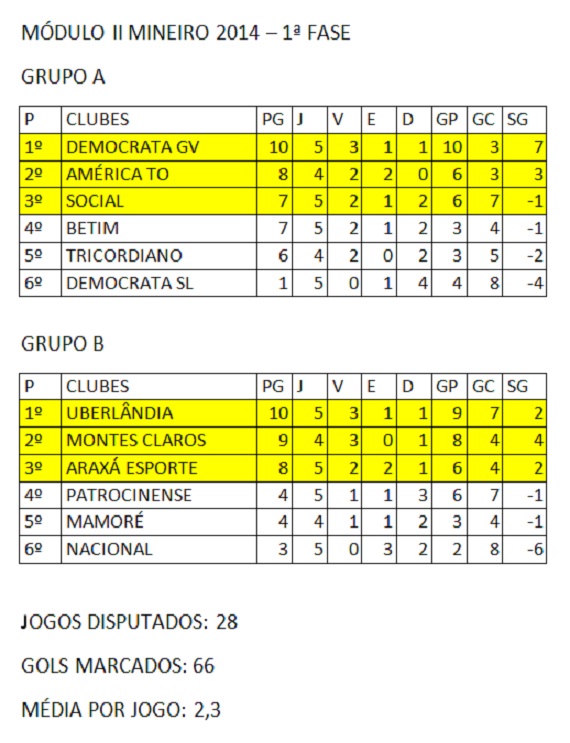 Classificação Modulo II MIneiro 2